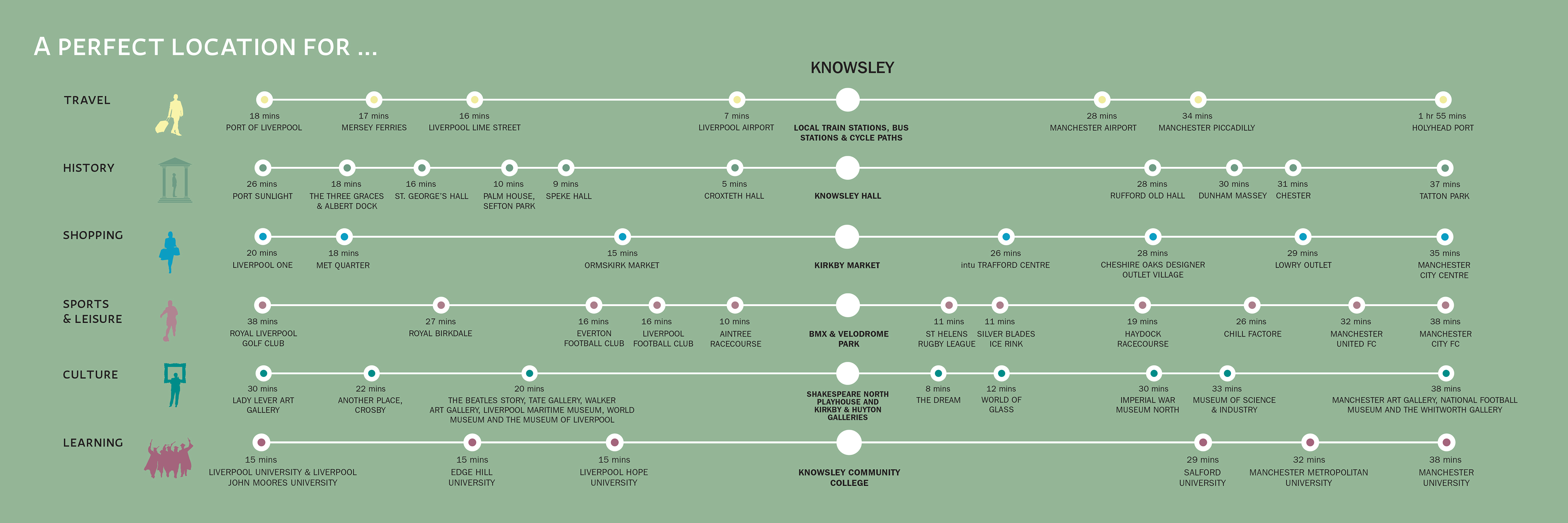 Knowsley is well connected for…